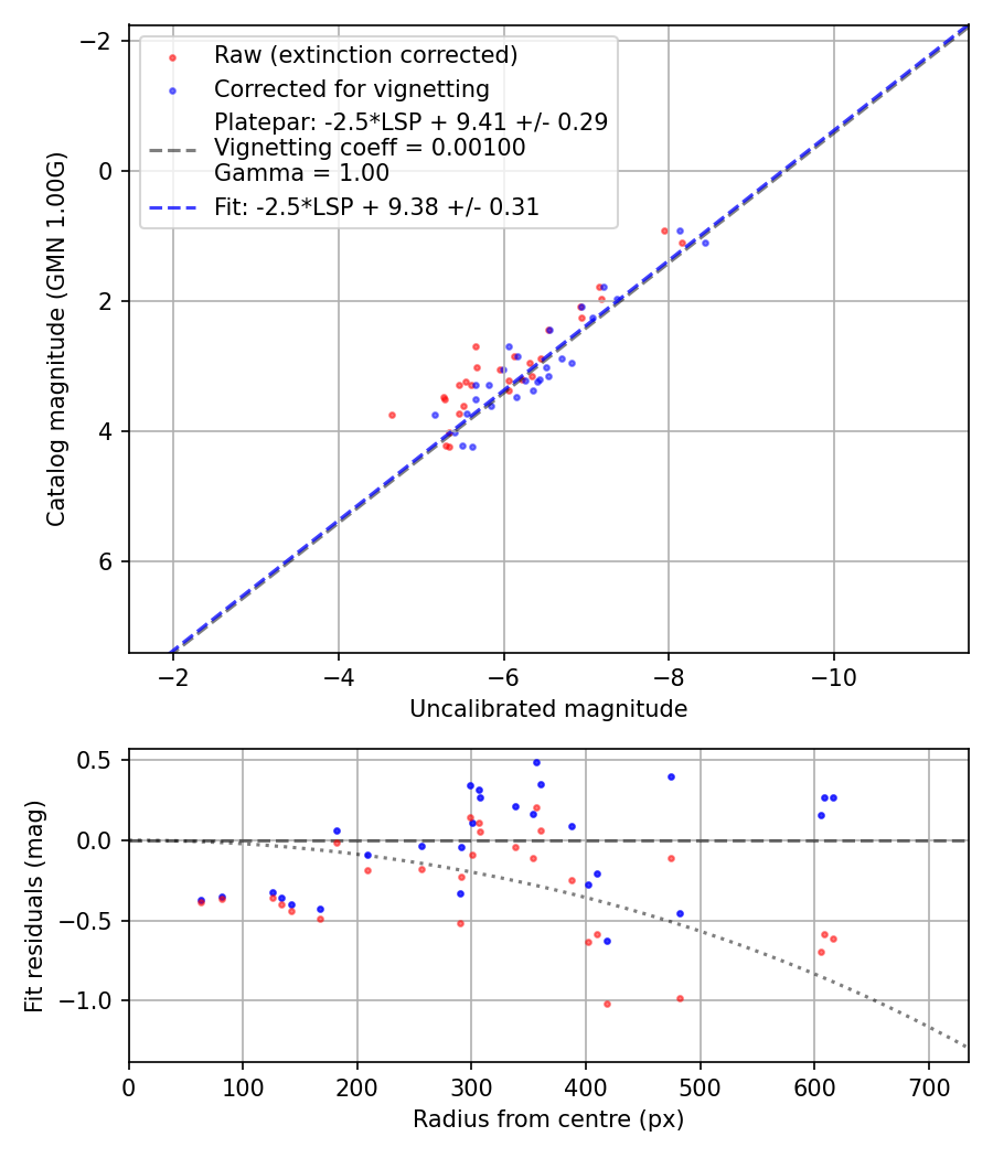 Photometry report