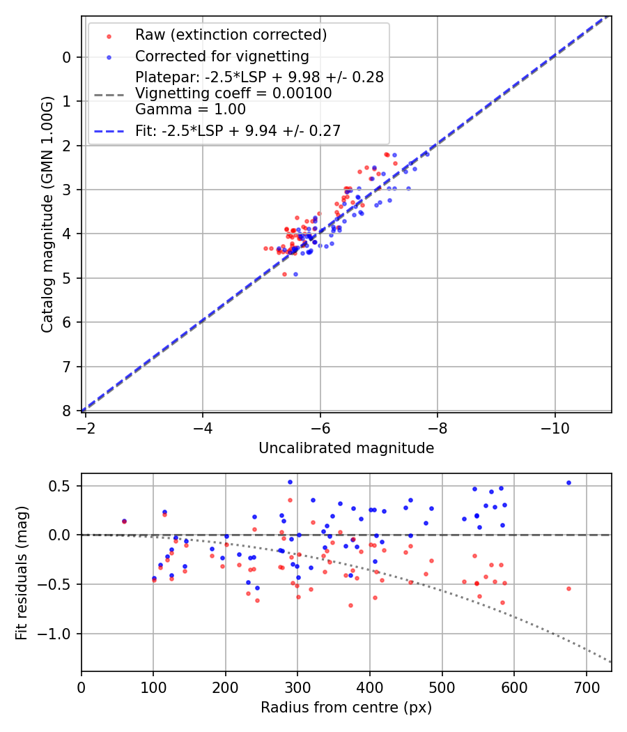 Photometry report