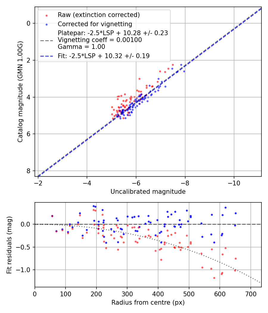 Photometry report