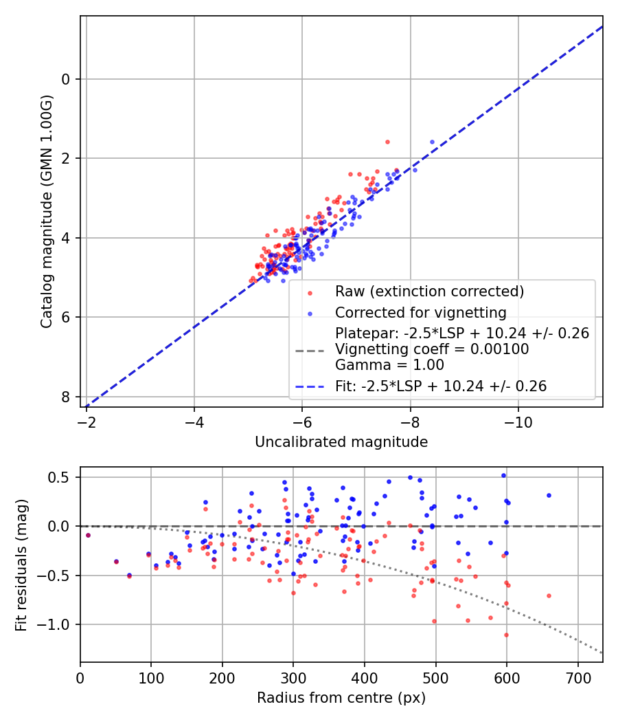 Photometry report