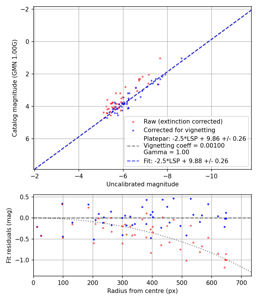 Photometry report