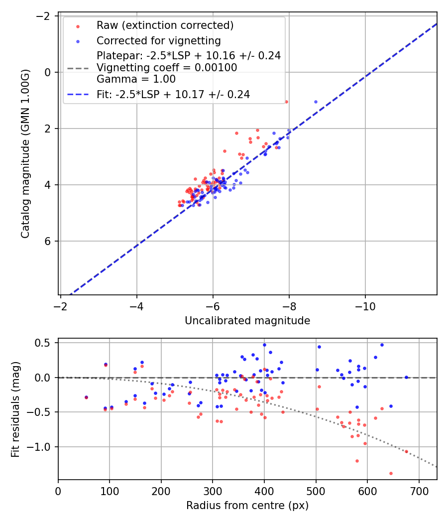 Photometry report