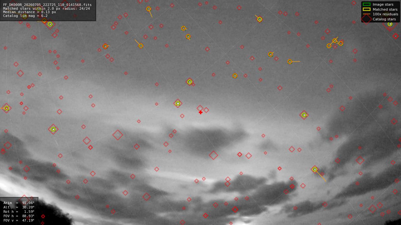 Astrometry report