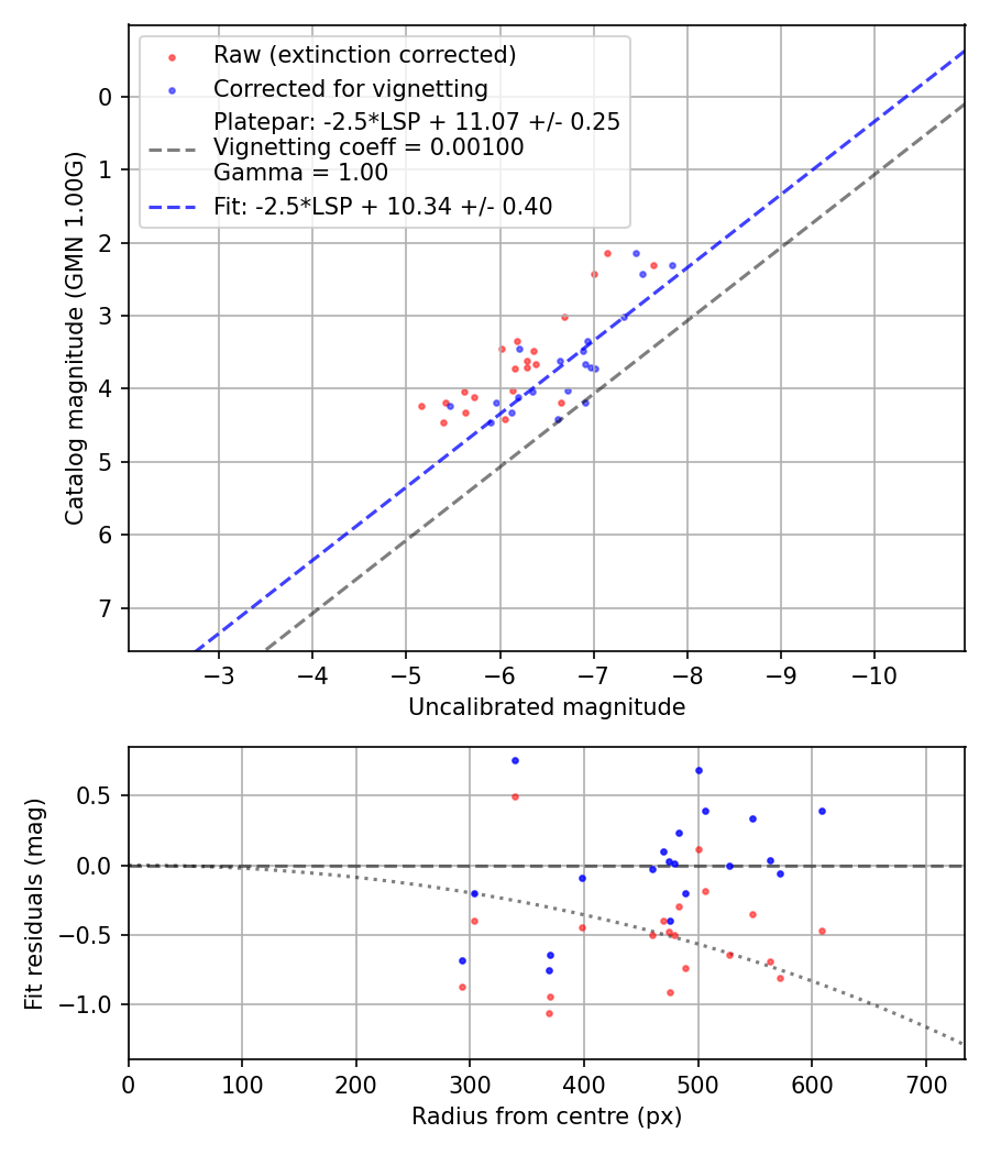 Photometry report
