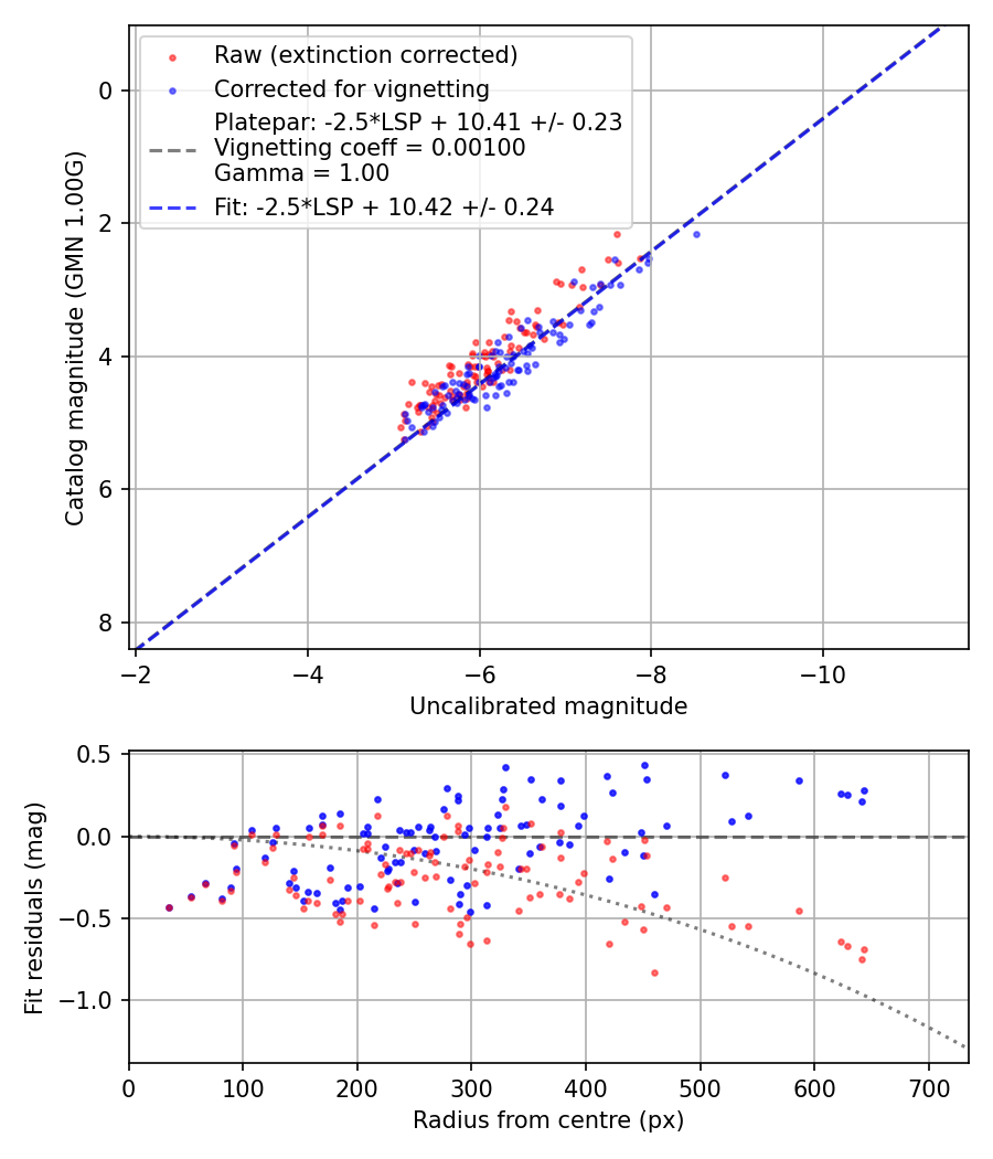 Photometry report