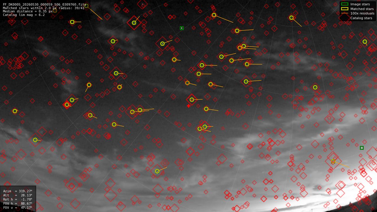 Astrometry report