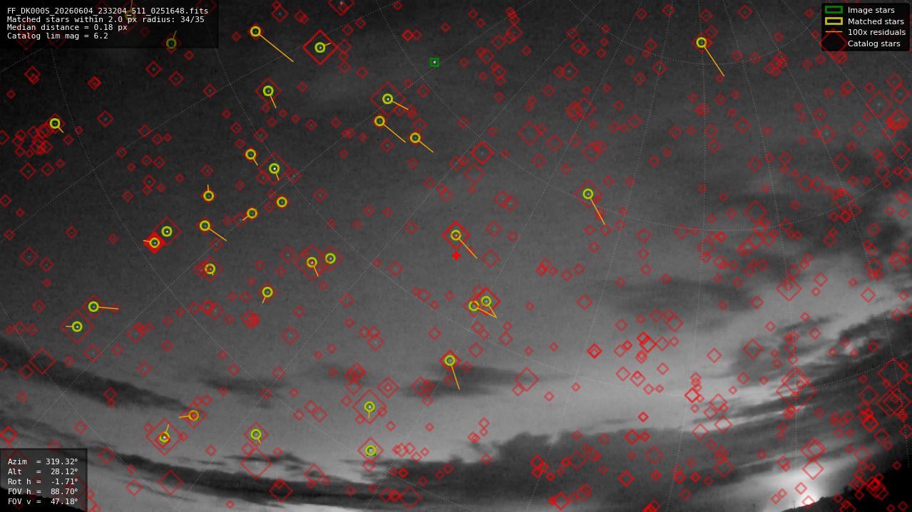 Astrometry report