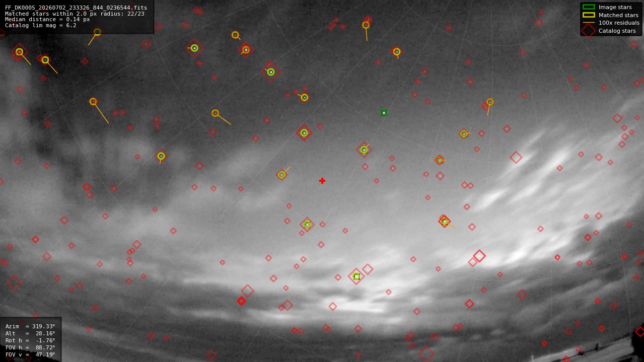 Astrometry report