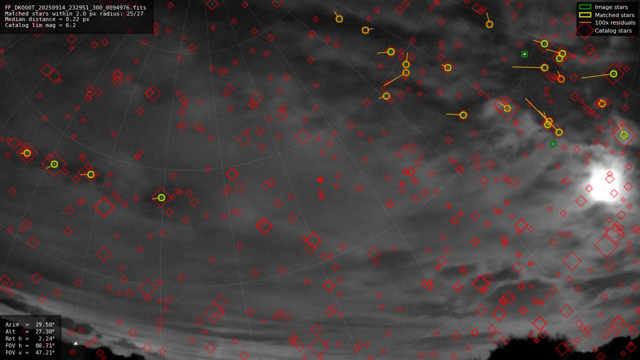 Astrometry report