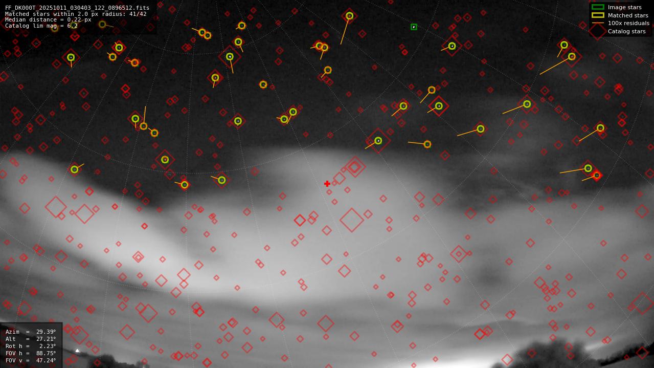 Astrometry report