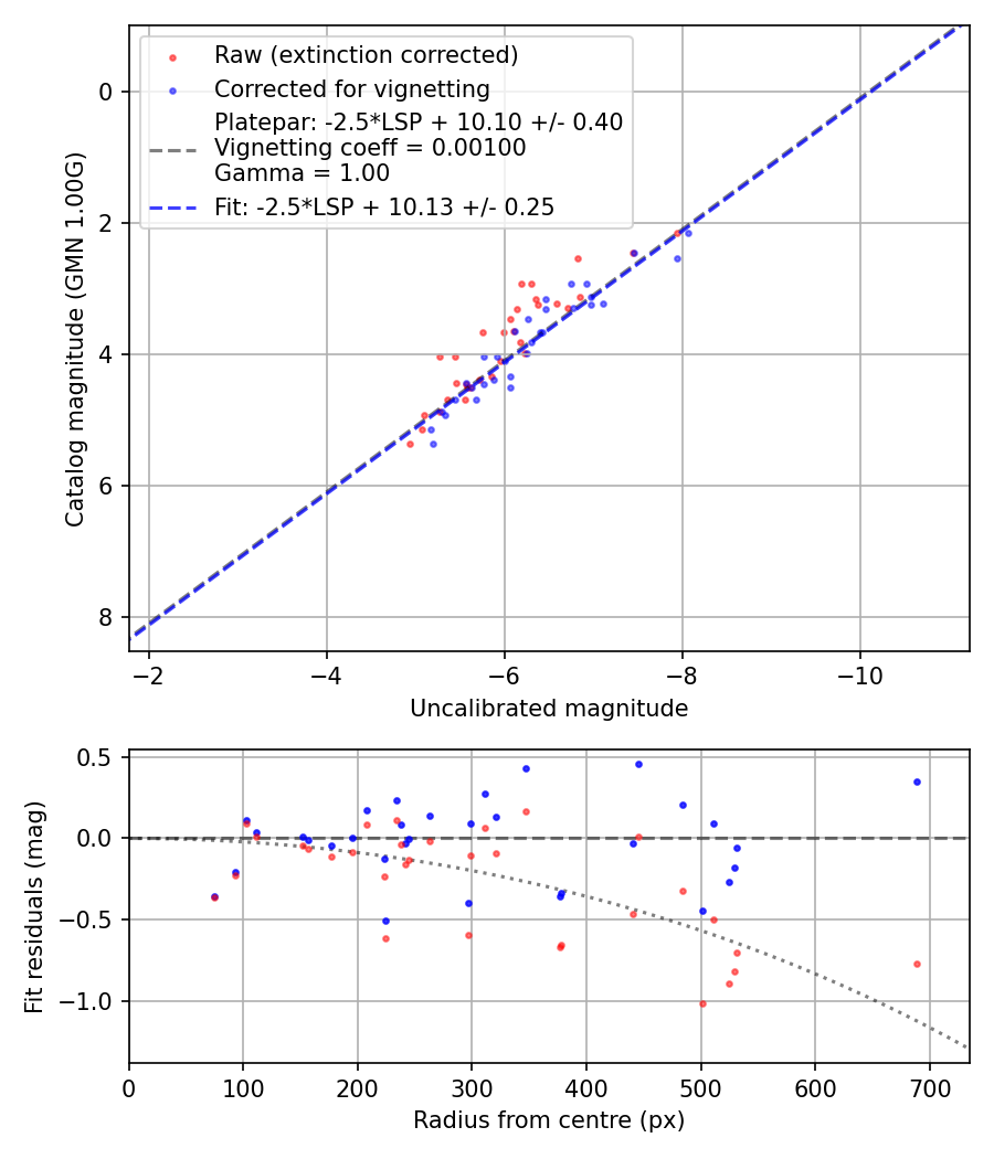 Photometry report