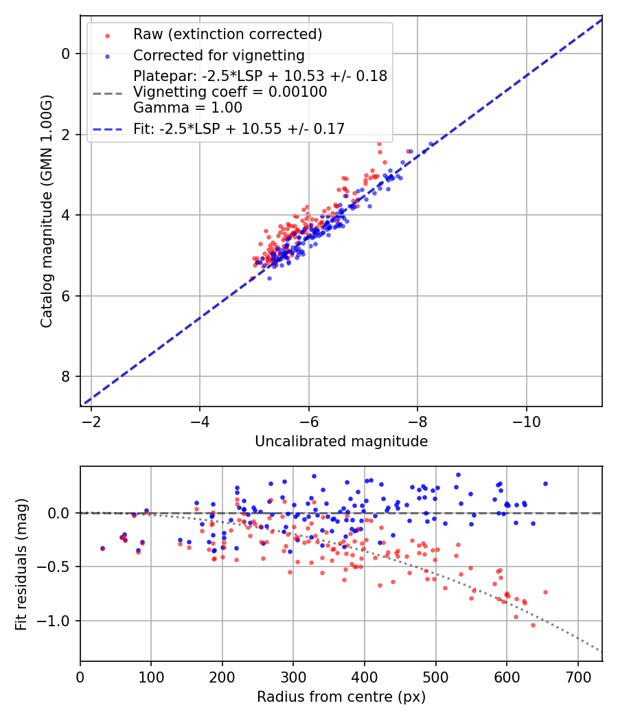 Photometry report