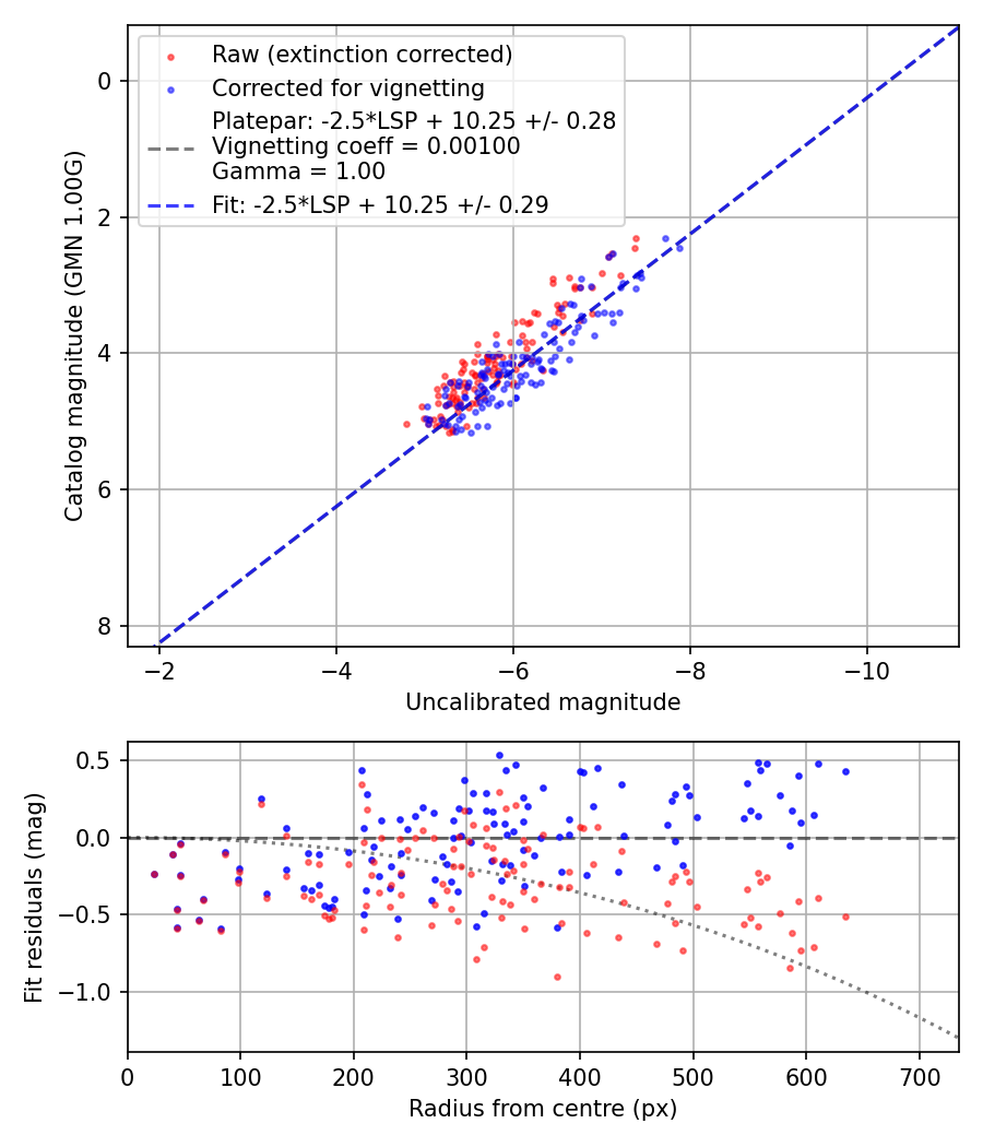 Photometry report