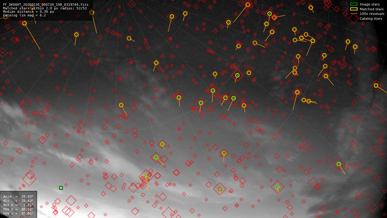 Astrometry report