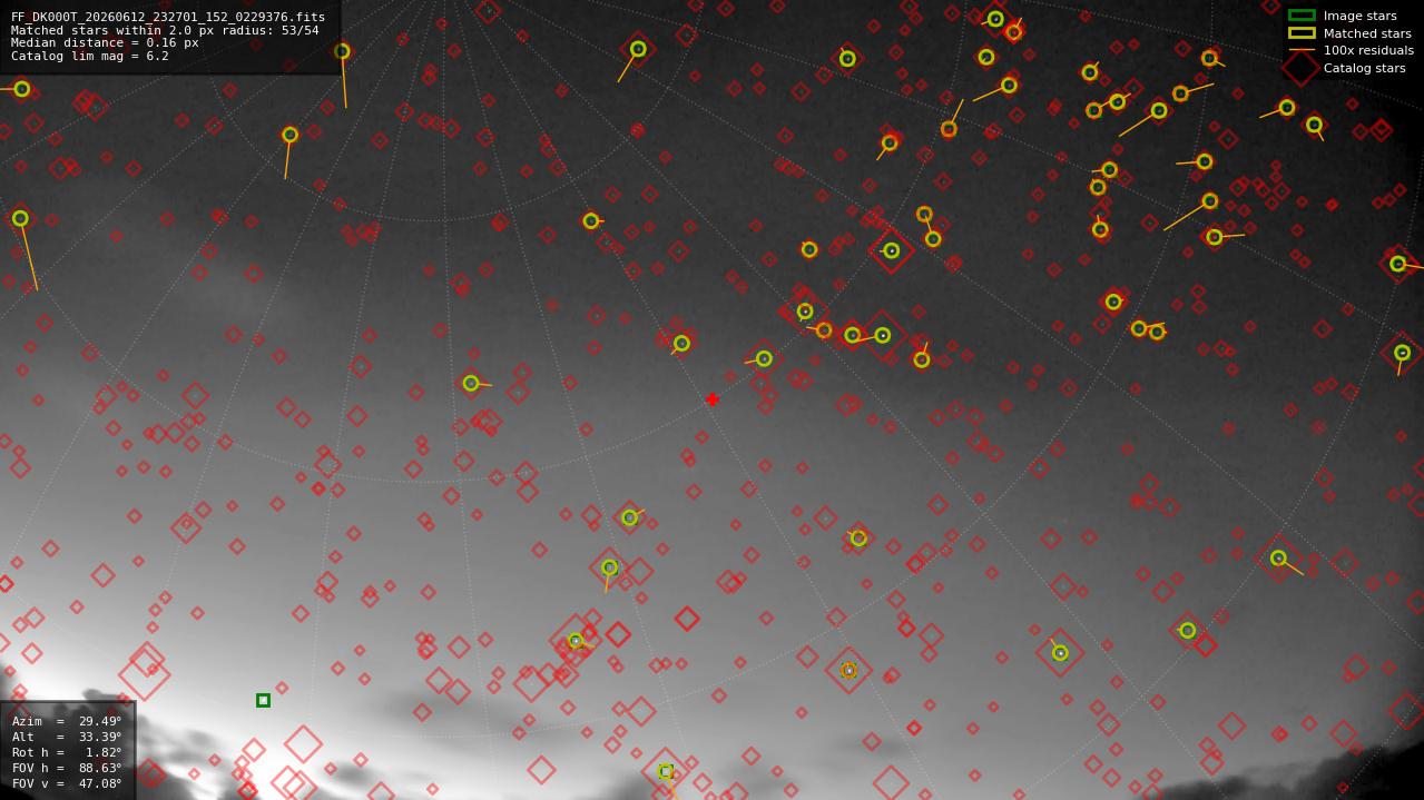 Astrometry report