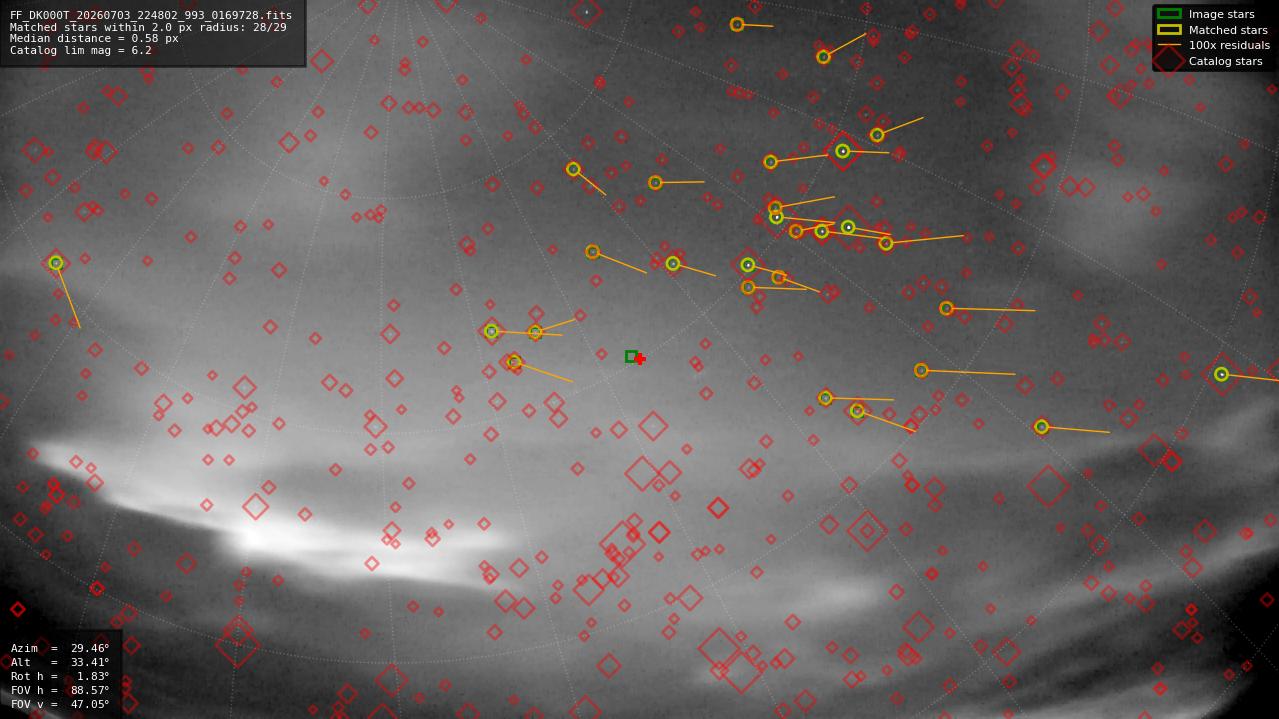 Astrometry report
