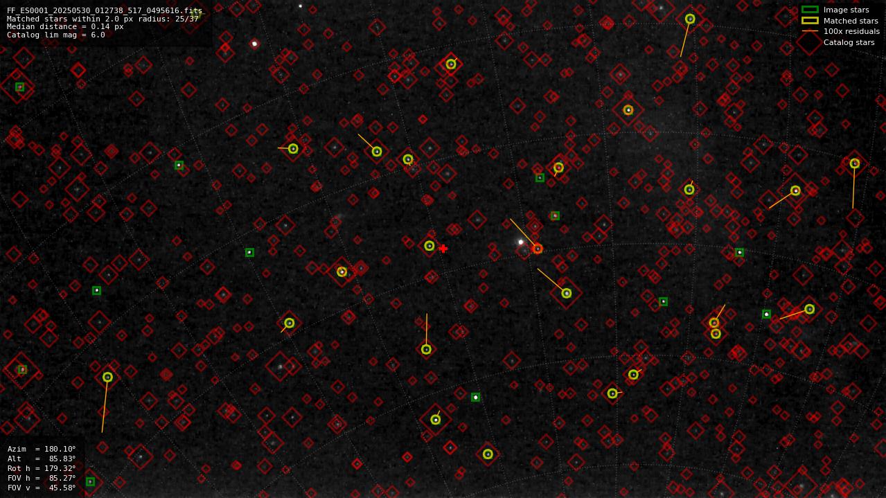 Astrometry report
