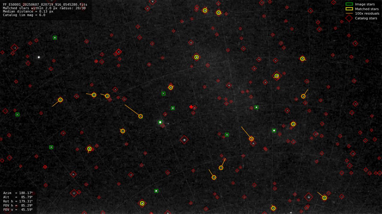Astrometry report