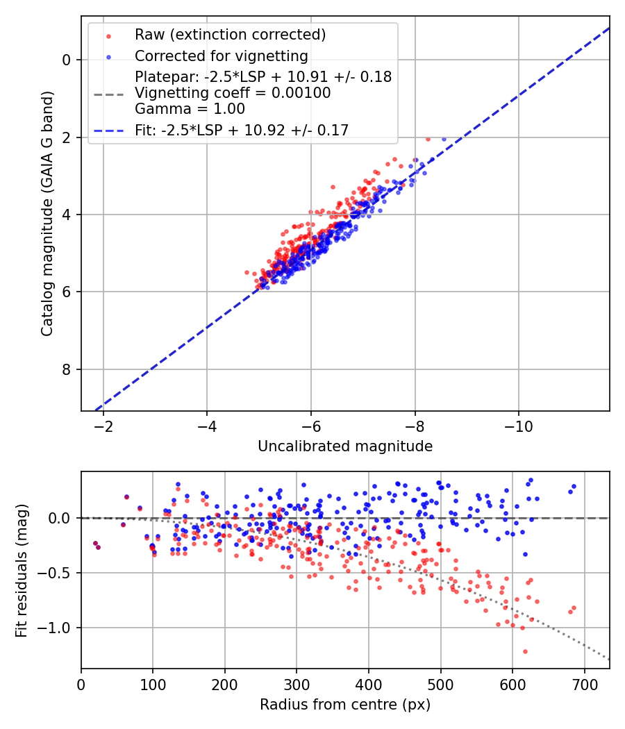 Photometry report