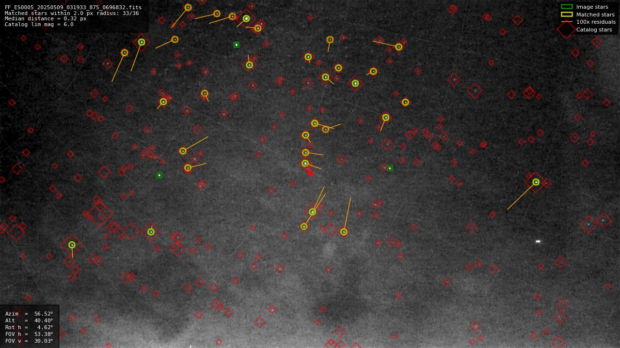 Astrometry report