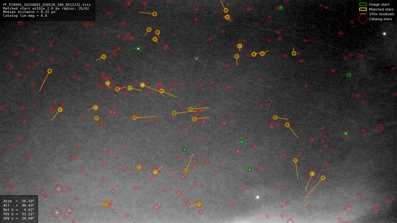 Astrometry report