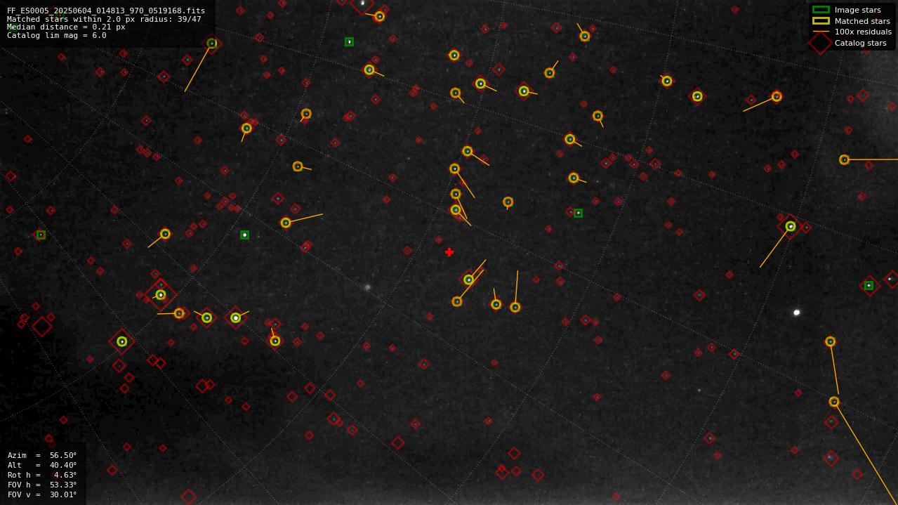 Astrometry report