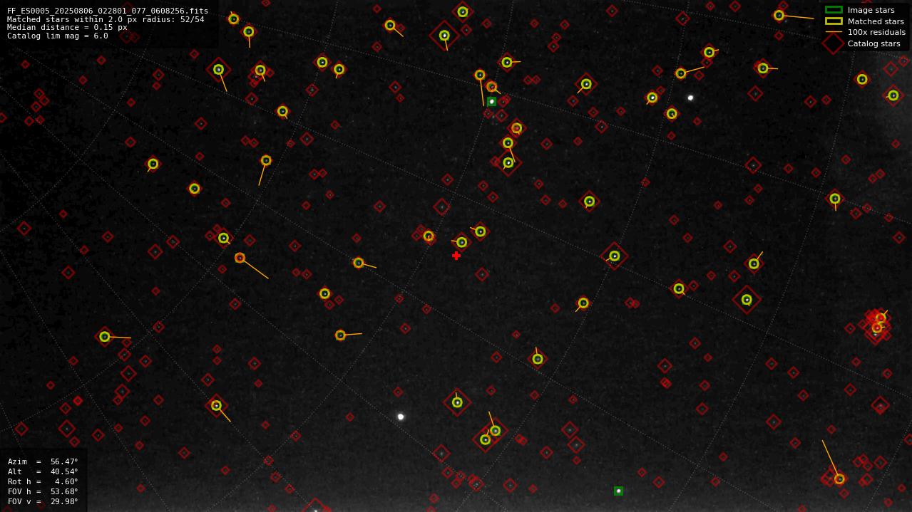Astrometry report