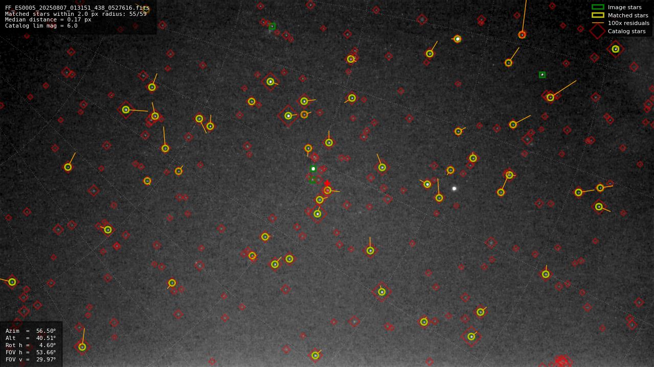 Astrometry report