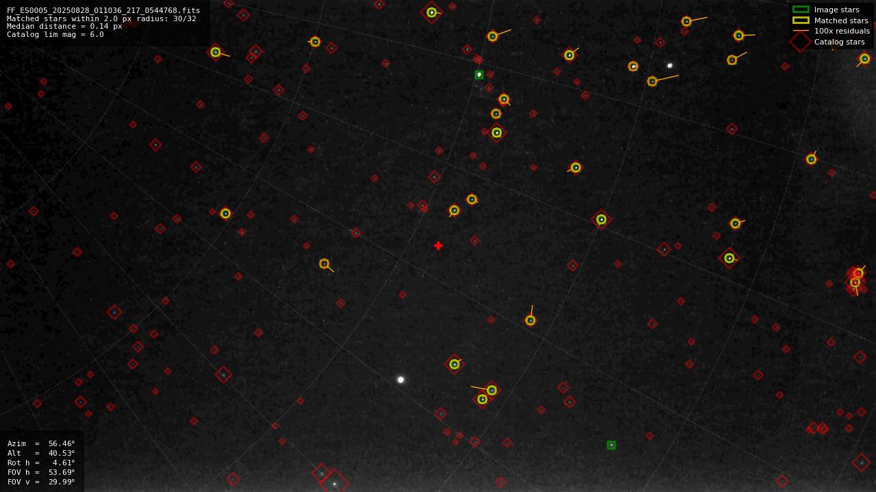 Astrometry report