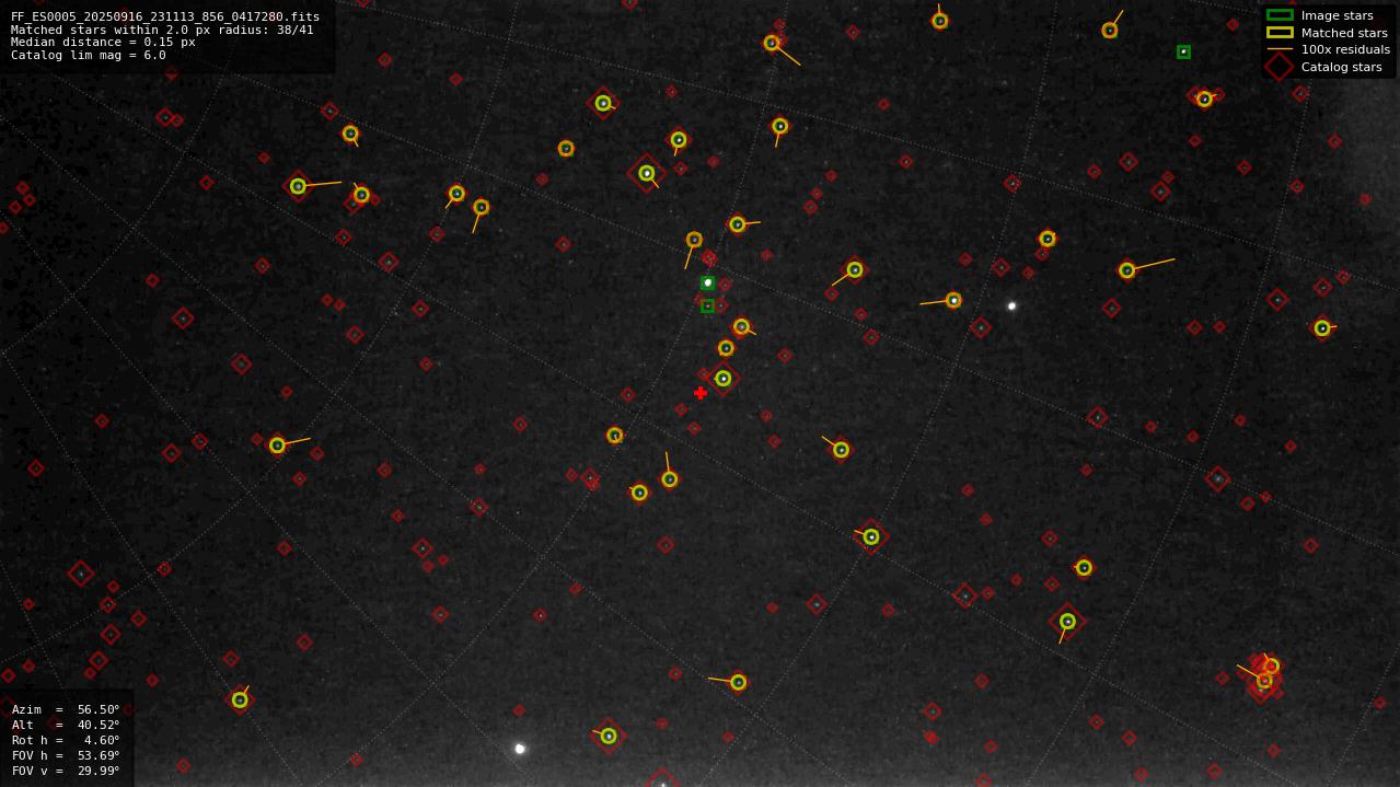 Astrometry report