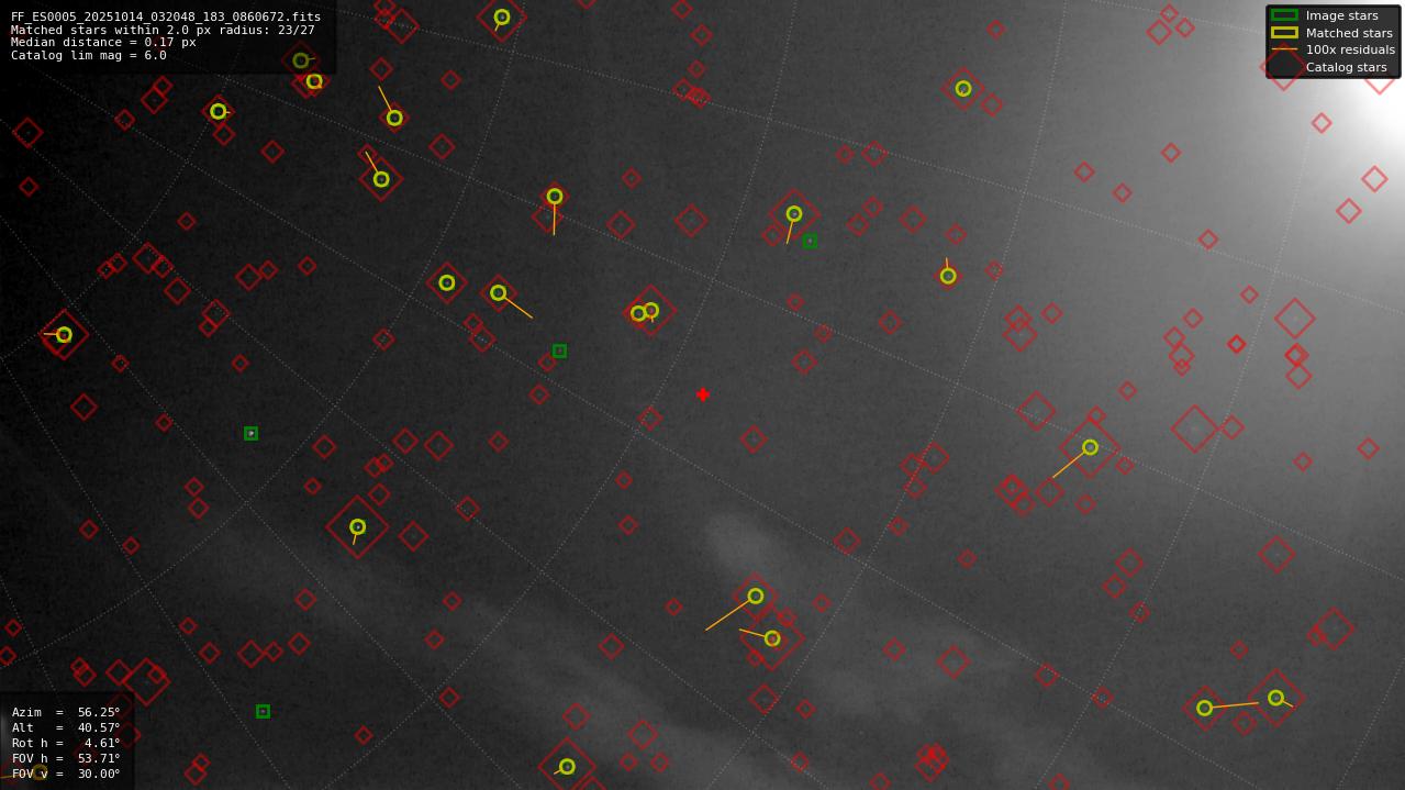 Astrometry report