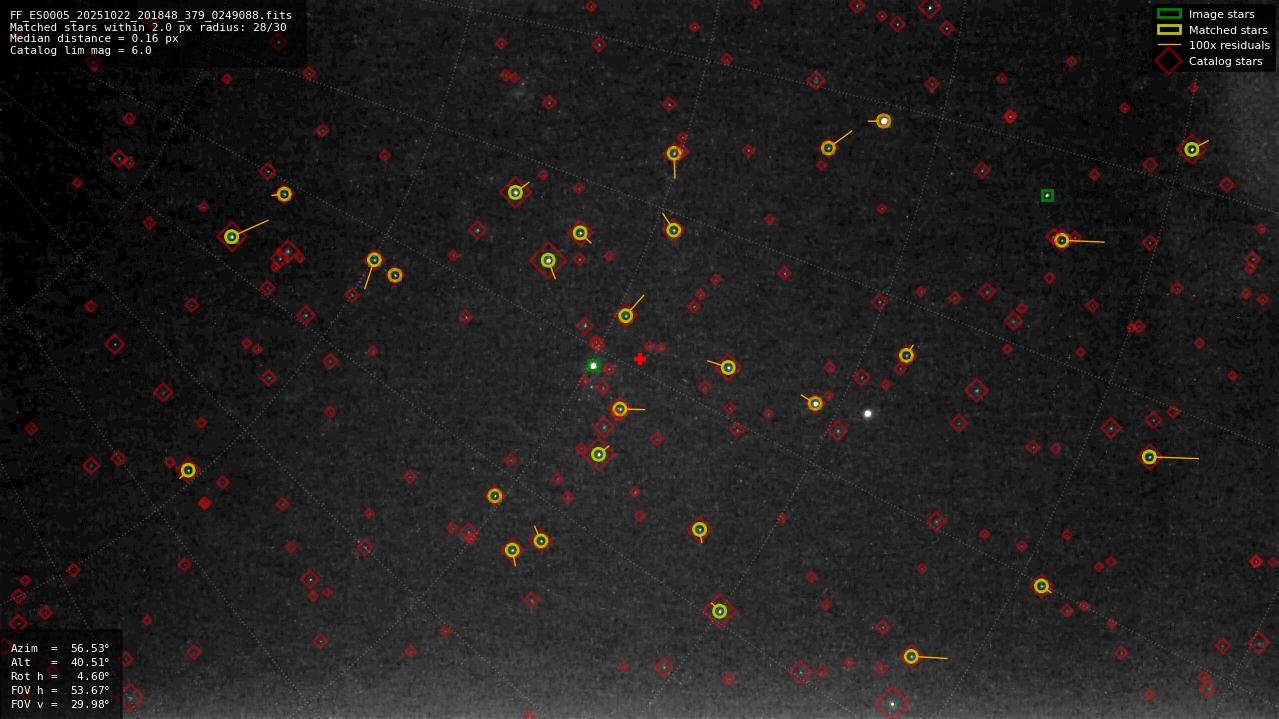 Astrometry report