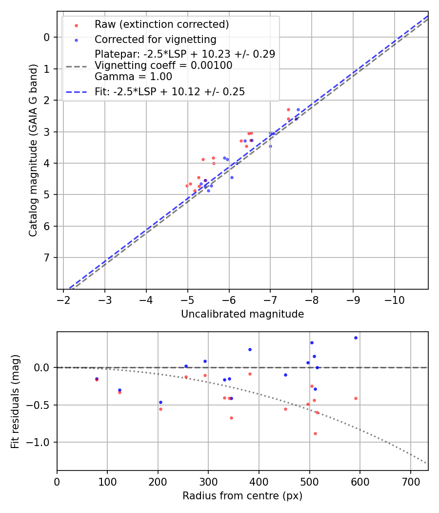 Photometry report