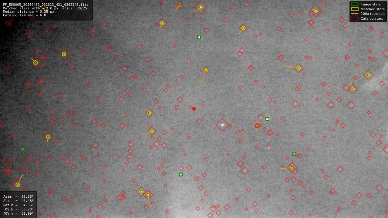 Astrometry report