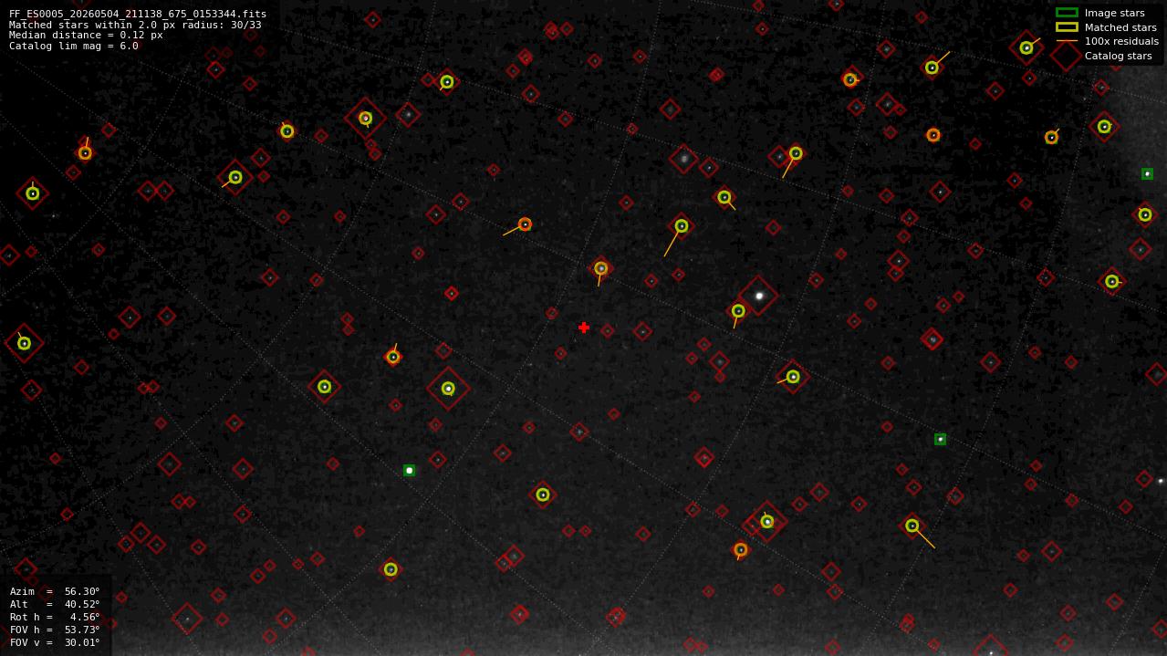 Astrometry report