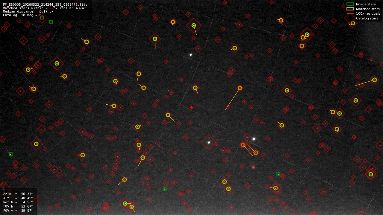 Astrometry report