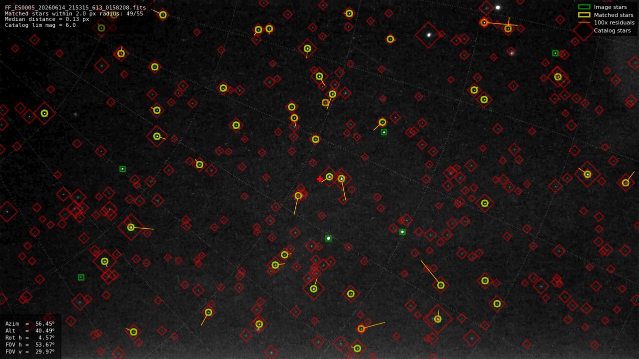 Astrometry report