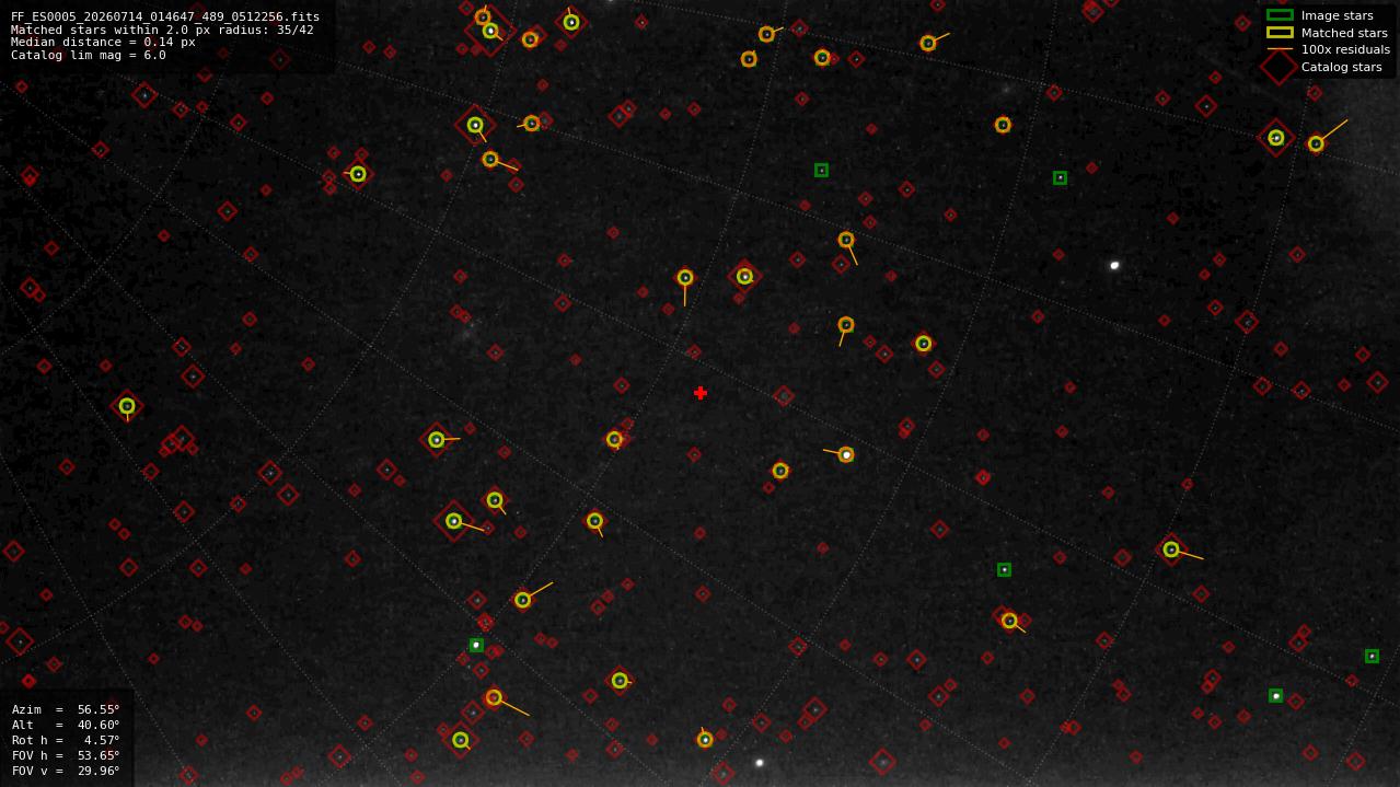 Astrometry report