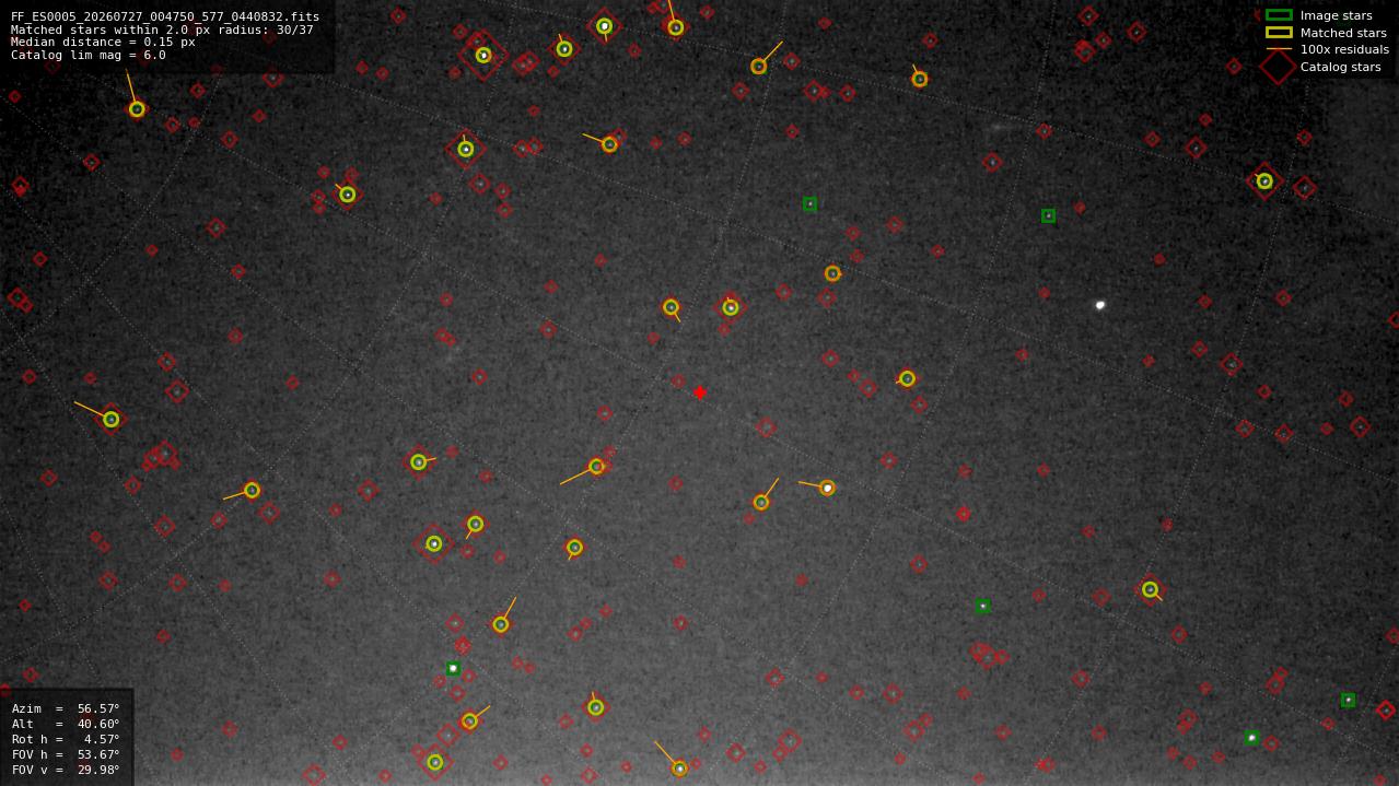 Astrometry report