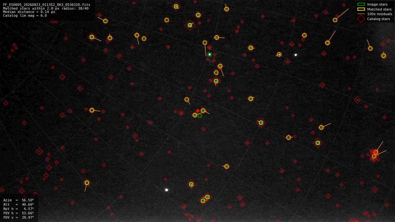 Astrometry report