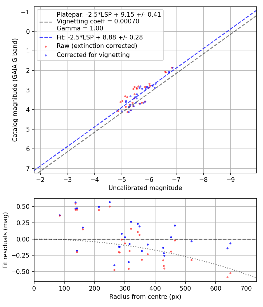 Photometry report