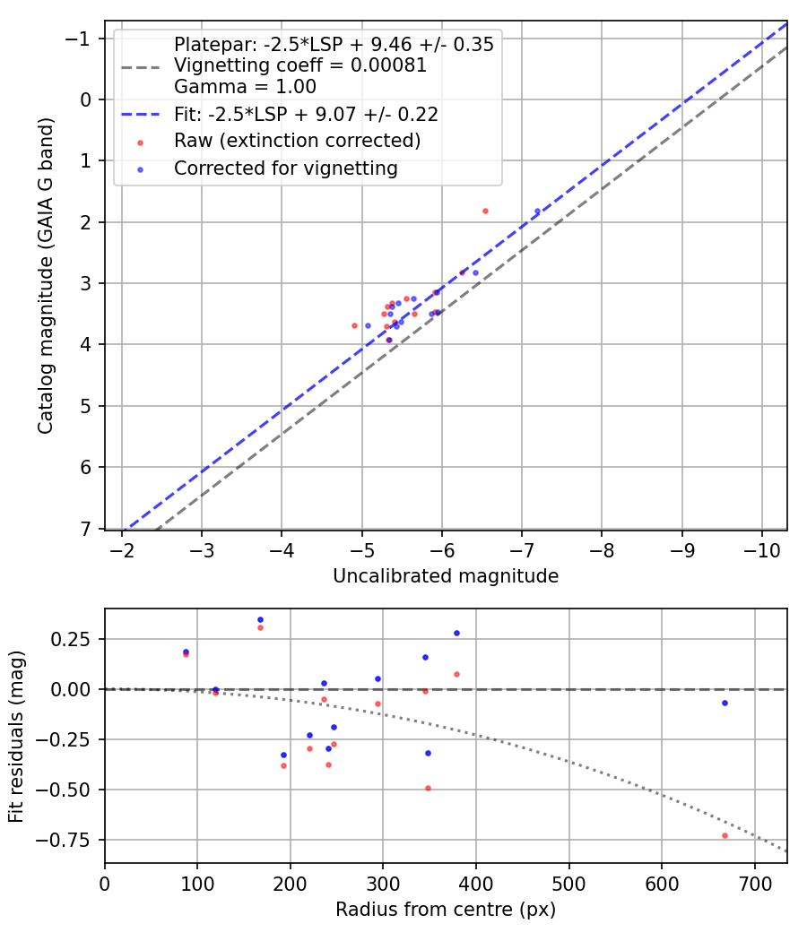 Photometry report