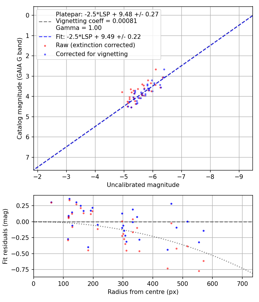 Photometry report