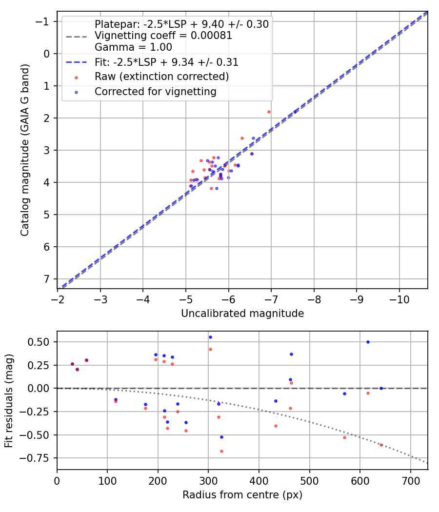 Photometry report