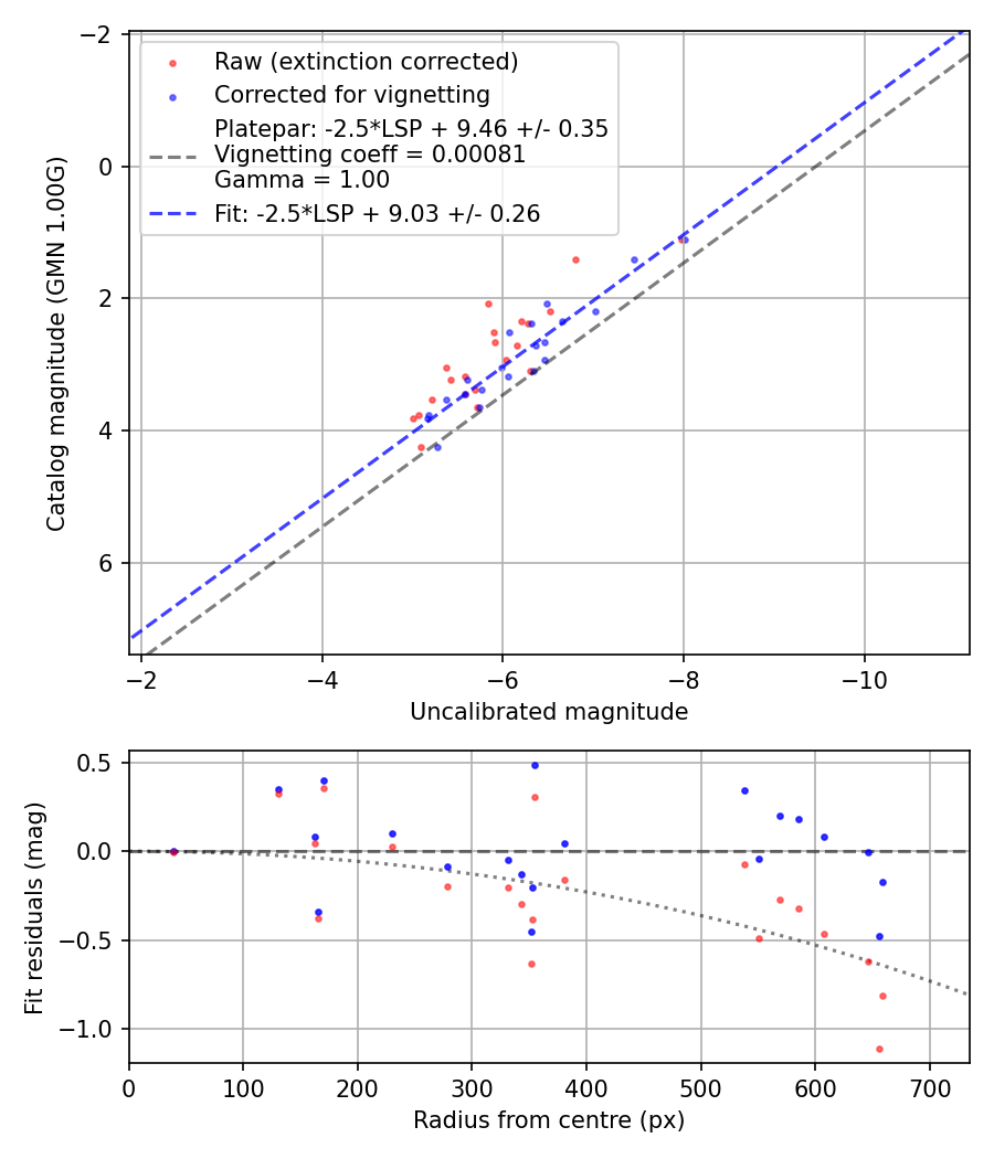 Photometry report