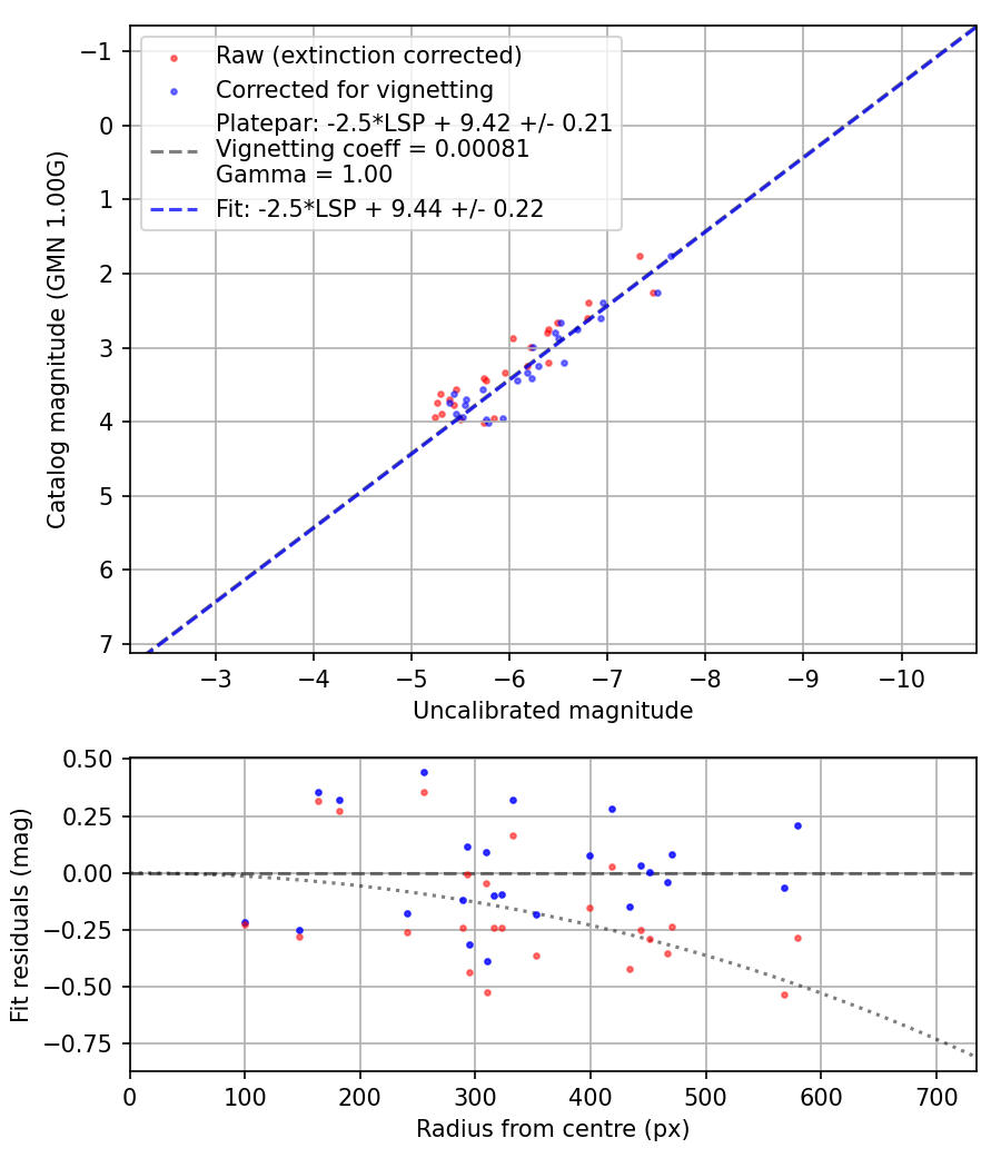 Photometry report