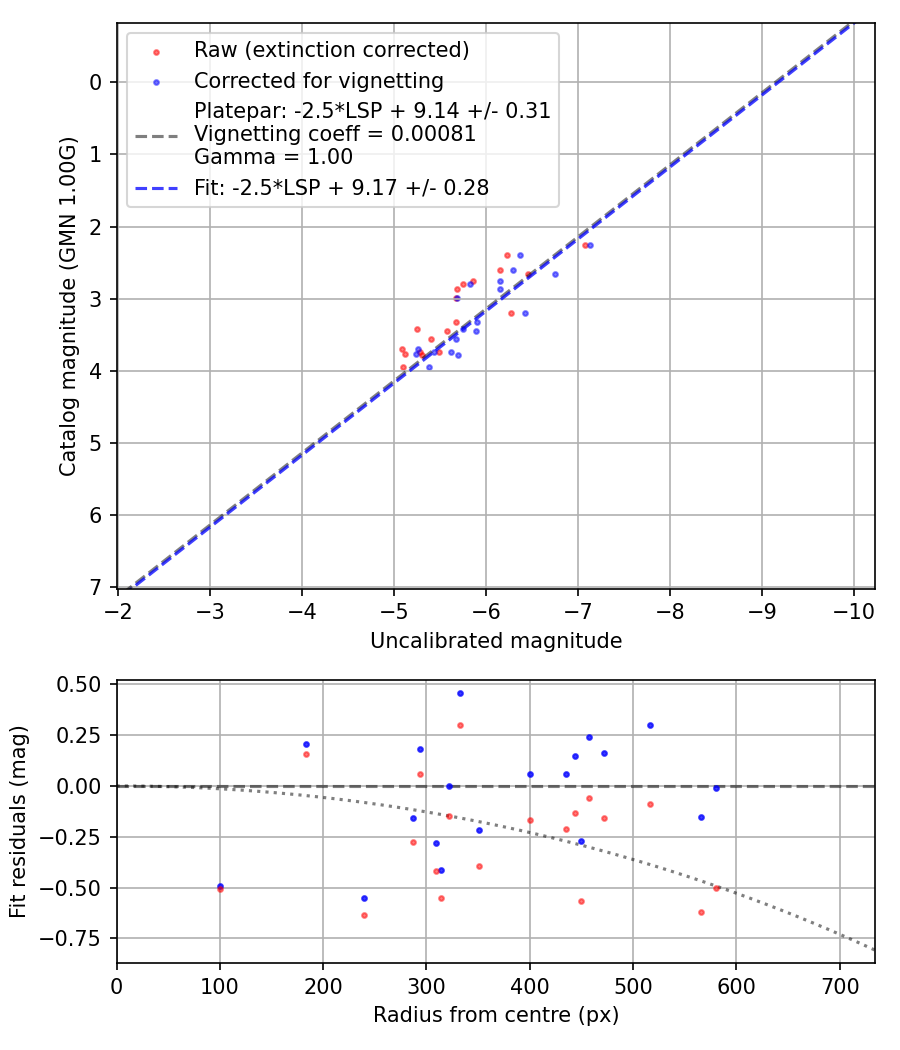 Photometry report