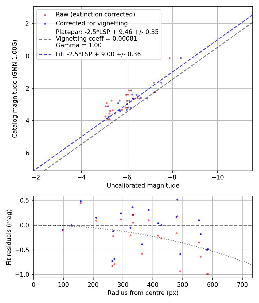 Photometry report