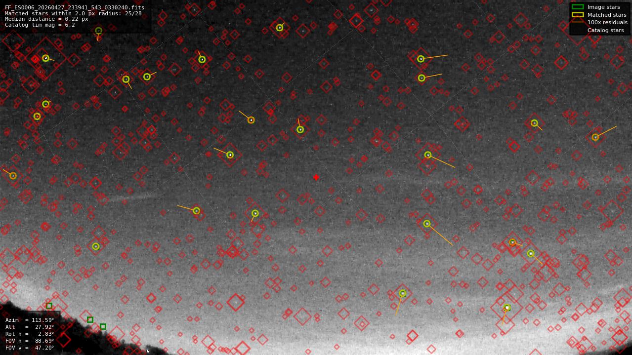 Astrometry report