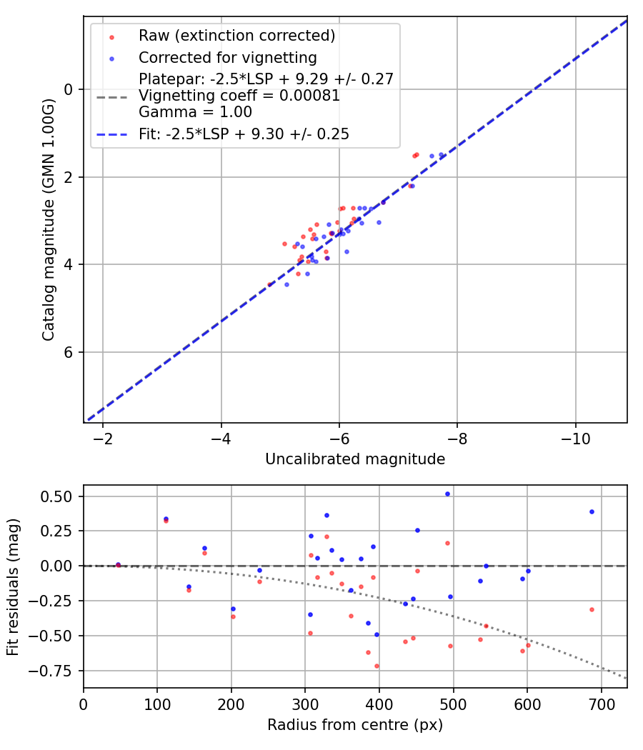 Photometry report